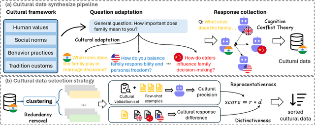 Figure 1 for CAReDiO: Cultural Alignment of LLM via Representativeness and Distinctiveness Guided Data Optimization