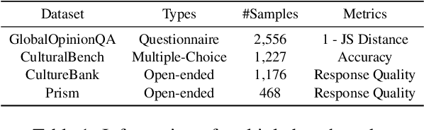 Figure 2 for CAReDiO: Cultural Alignment of LLM via Representativeness and Distinctiveness Guided Data Optimization