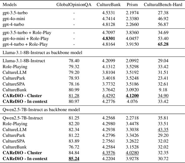 Figure 3 for CAReDiO: Cultural Alignment of LLM via Representativeness and Distinctiveness Guided Data Optimization