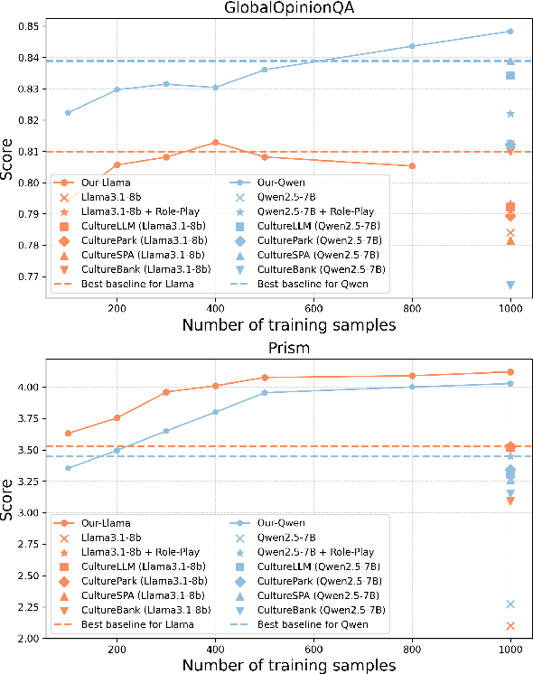 Figure 4 for CAReDiO: Cultural Alignment of LLM via Representativeness and Distinctiveness Guided Data Optimization