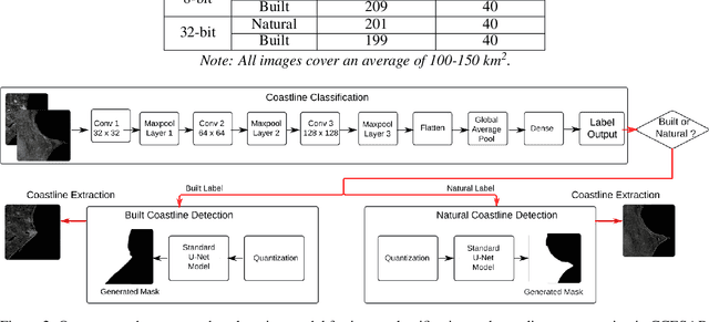 Figure 2 for CCESAR: Coastline Classification-Extraction From SAR Images Using CNN-U-Net Combination