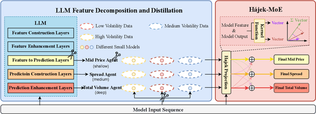 Figure 3 for Two Heads are Better than One: Distilling Large Language Model Features Into Small Models with Feature Decomposition and Mixture