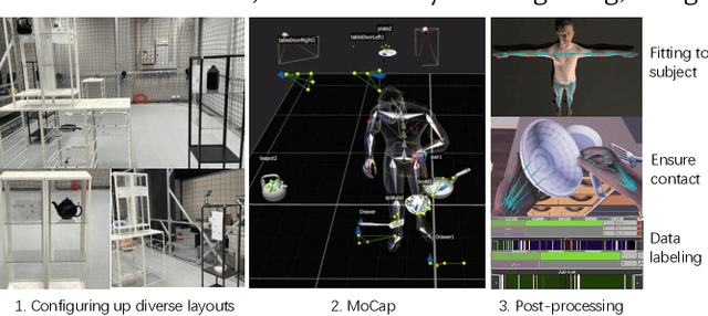 Figure 3 for CHOICE: Coordinated Human-Object Interaction in Cluttered Environments for Pick-and-Place Actions