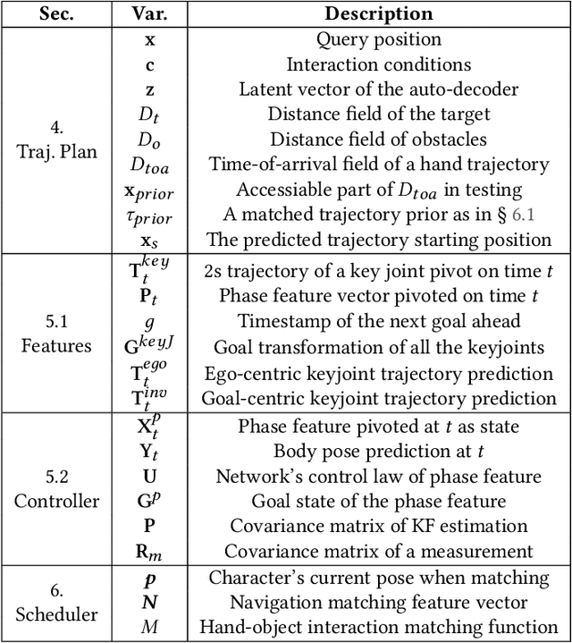 Figure 2 for CHOICE: Coordinated Human-Object Interaction in Cluttered Environments for Pick-and-Place Actions