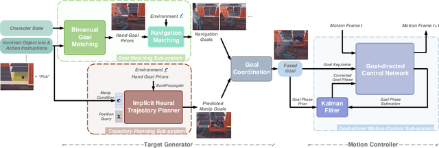 Figure 4 for CHOICE: Coordinated Human-Object Interaction in Cluttered Environments for Pick-and-Place Actions