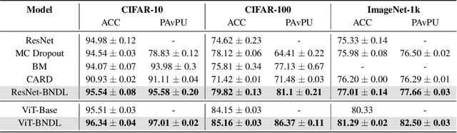 Figure 2 for Enhancing Uncertainty Estimation and Interpretability via Bayesian Non-negative Decision Layer