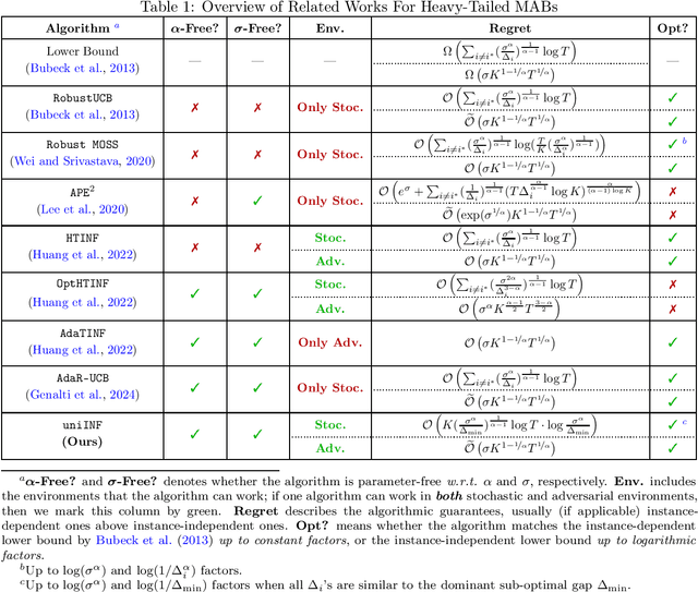 Figure 1 for uniINF: Best-of-Both-Worlds Algorithm for Parameter-Free Heavy-Tailed MABs