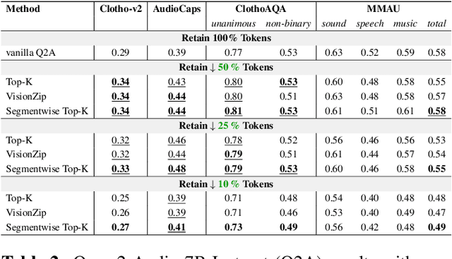 Figure 4 for Segmentwise Pruning in Audio-Language Models