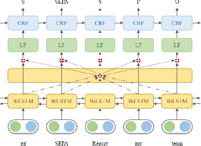 Figure 1 for In-game Toxic Language Detection: Shared Task and Attention Residuals