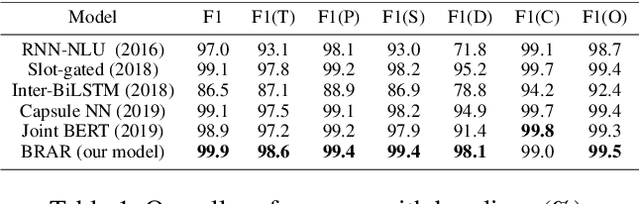 Figure 2 for In-game Toxic Language Detection: Shared Task and Attention Residuals