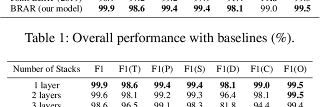 Figure 3 for In-game Toxic Language Detection: Shared Task and Attention Residuals