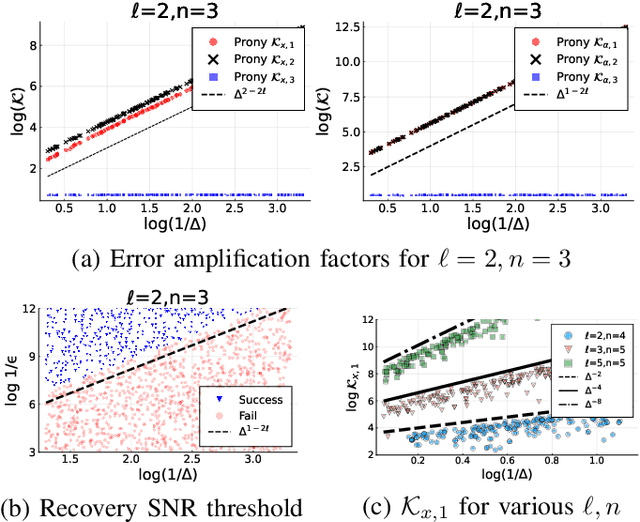 Figure 1 for Decimated Prony's Method for Stable Super-resolution