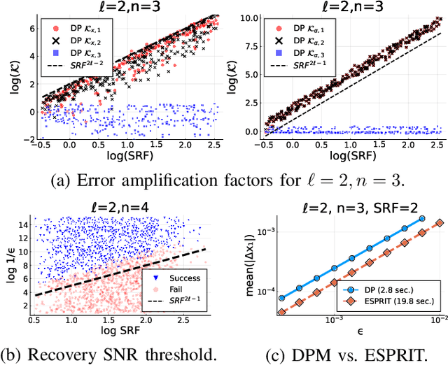 Figure 3 for Decimated Prony's Method for Stable Super-resolution