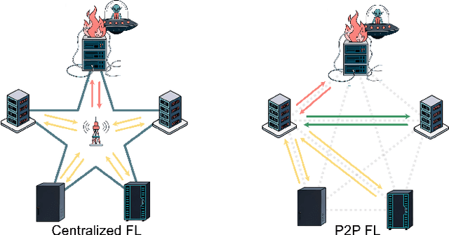 Figure 1 for Don't Reach for the Stars: Rethinking Topology for Resilient Federated Learning