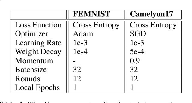 Figure 2 for Don't Reach for the Stars: Rethinking Topology for Resilient Federated Learning