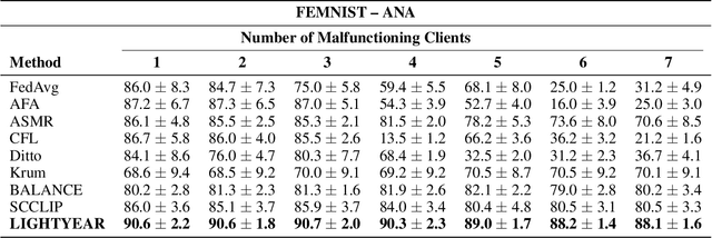Figure 4 for Don't Reach for the Stars: Rethinking Topology for Resilient Federated Learning