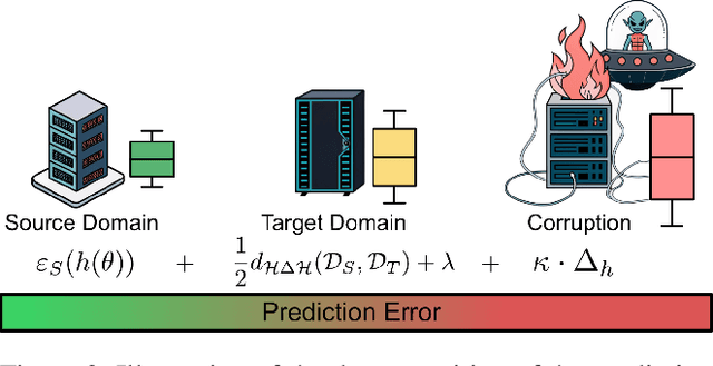 Figure 3 for Don't Reach for the Stars: Rethinking Topology for Resilient Federated Learning