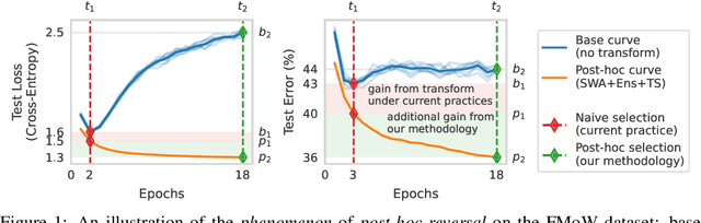 Figure 1 for Post-Hoc Reversal: Are We Selecting Models Prematurely?
