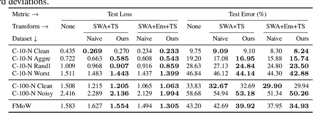 Figure 2 for Post-Hoc Reversal: Are We Selecting Models Prematurely?