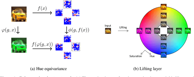 Figure 1 for Color Equivariant Network