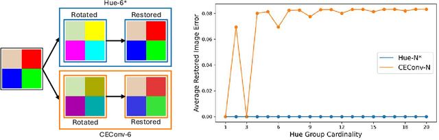 Figure 4 for Color Equivariant Network