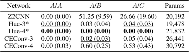 Figure 3 for Color Equivariant Network
