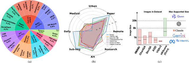 Figure 1 for HRScene: How Far Are VLMs from Effective High-Resolution Image Understanding?