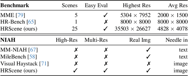 Figure 2 for HRScene: How Far Are VLMs from Effective High-Resolution Image Understanding?