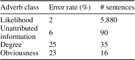 Figure 3 for Adverbs, Surprisingly