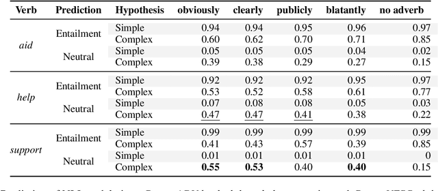 Figure 4 for Adverbs, Surprisingly