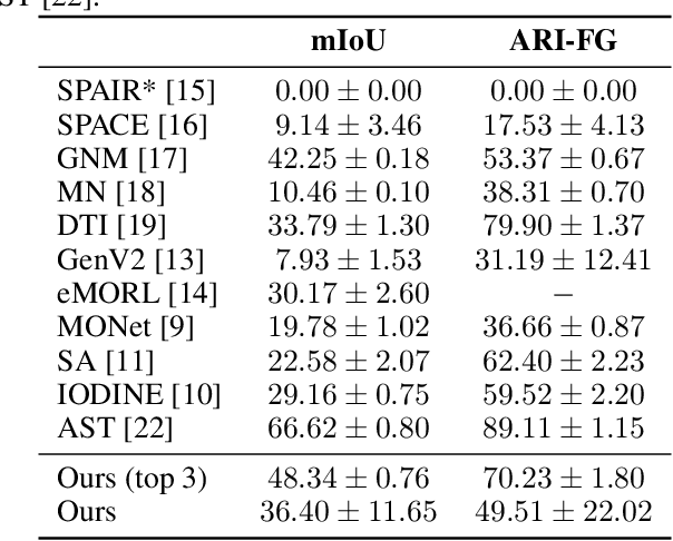 Figure 4 for Learning Explicit Object-Centric Representations with Vision Transformers