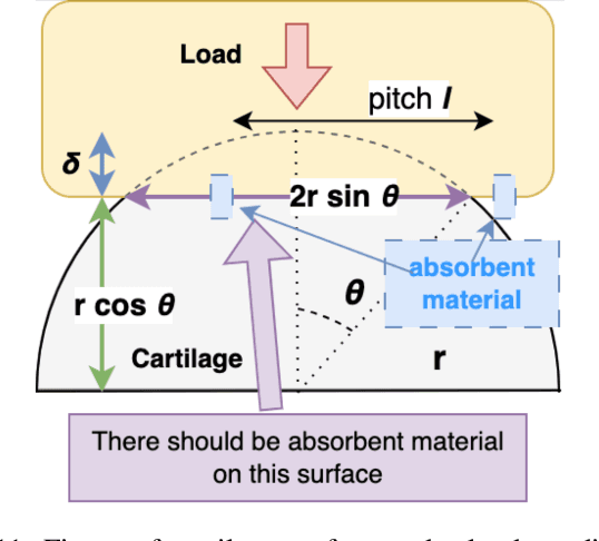 Figure 2 for Designing Fluid-Exuding Cartilage for Biomimetic Robots Mimicking Human Joint Lubrication Function
