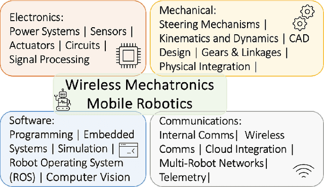 Figure 4 for MecQaBot: A Modular Robot Sensing and Wireless Mechatronics Framework for Education and Research