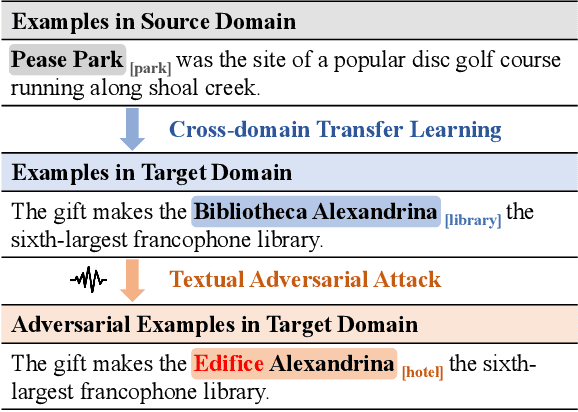 Figure 1 for Robust Few-Shot Named Entity Recognition with Boundary Discrimination and Correlation Purification