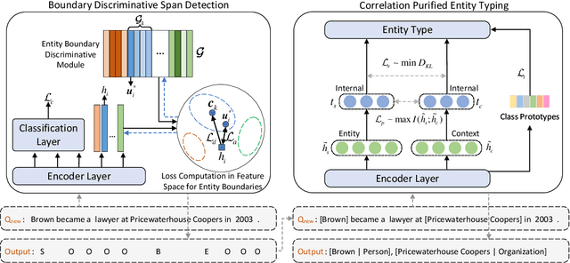 Figure 3 for Robust Few-Shot Named Entity Recognition with Boundary Discrimination and Correlation Purification