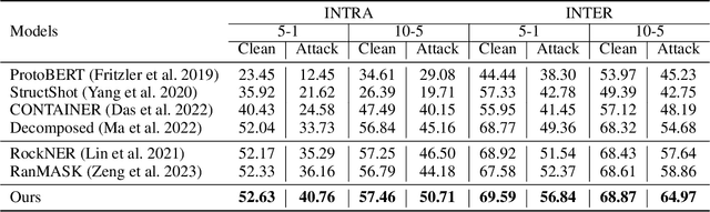 Figure 2 for Robust Few-Shot Named Entity Recognition with Boundary Discrimination and Correlation Purification