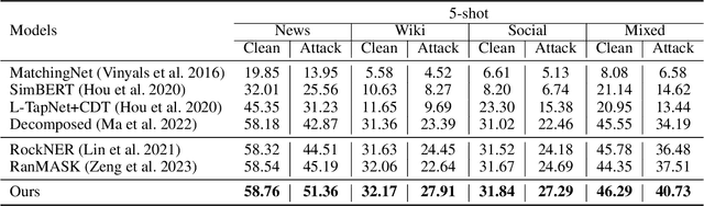 Figure 4 for Robust Few-Shot Named Entity Recognition with Boundary Discrimination and Correlation Purification
