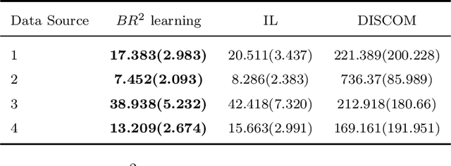 Figure 4 for Representation Retrieval Learning for Heterogeneous Data Integration