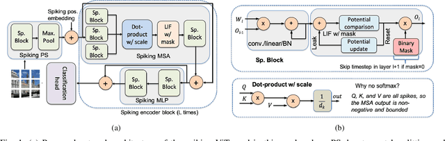 Figure 1 for Spiking Neural Networks with Dynamic Time Steps for Vision Transformers