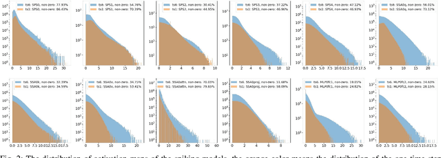 Figure 2 for Spiking Neural Networks with Dynamic Time Steps for Vision Transformers