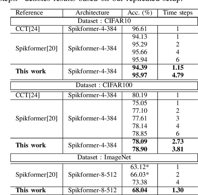 Figure 3 for Spiking Neural Networks with Dynamic Time Steps for Vision Transformers