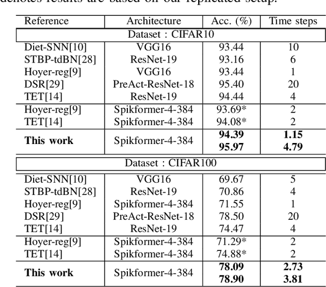 Figure 4 for Spiking Neural Networks with Dynamic Time Steps for Vision Transformers