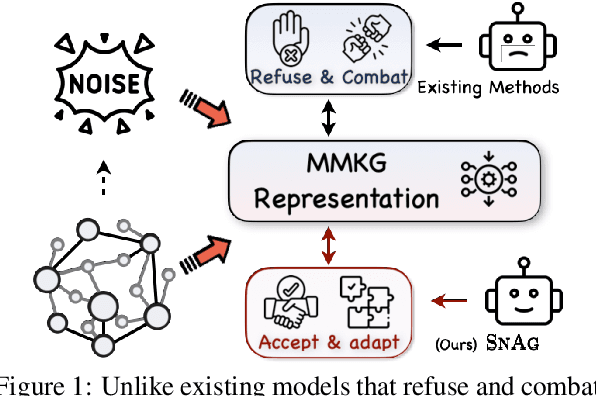 Figure 1 for The Power of Noise: Toward a Unified Multi-modal Knowledge Graph Representation Framework