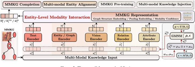 Figure 3 for The Power of Noise: Toward a Unified Multi-modal Knowledge Graph Representation Framework