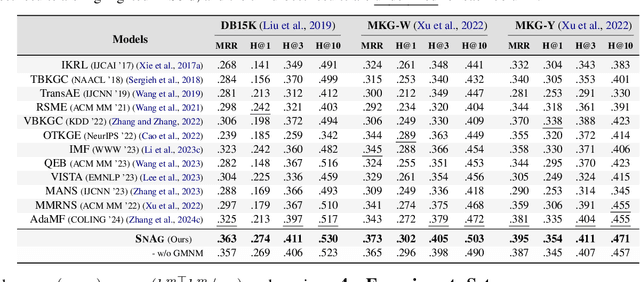 Figure 2 for The Power of Noise: Toward a Unified Multi-modal Knowledge Graph Representation Framework
