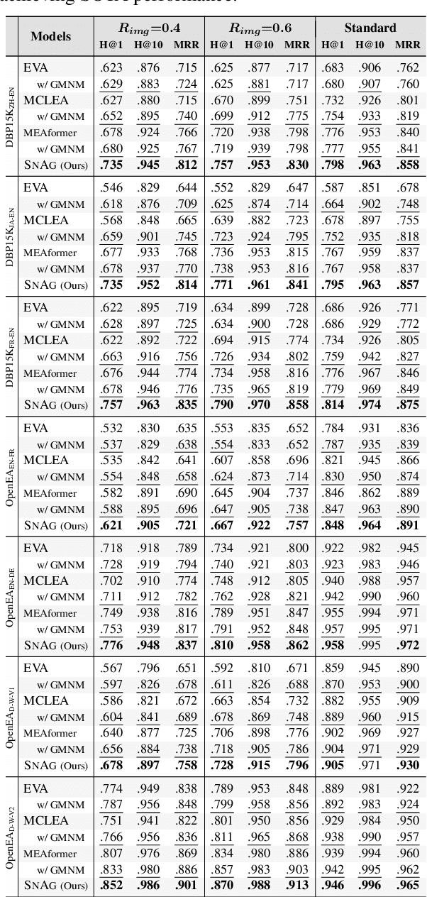 Figure 4 for The Power of Noise: Toward a Unified Multi-modal Knowledge Graph Representation Framework
