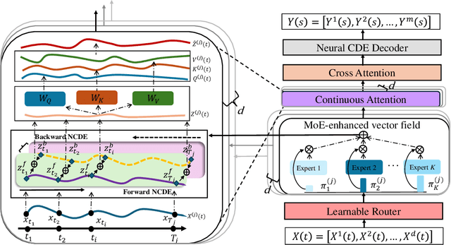 Figure 1 for FAME: Adaptive Functional Attention with Expert Routing for Function-on-Function Regression