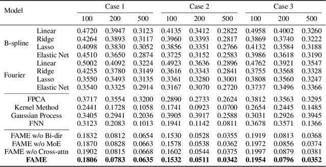 Figure 2 for FAME: Adaptive Functional Attention with Expert Routing for Function-on-Function Regression