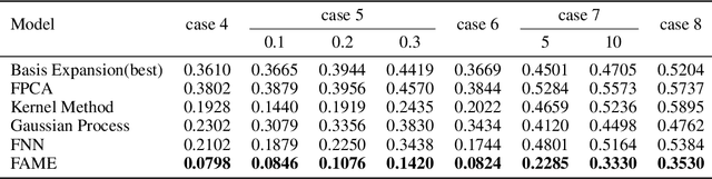 Figure 3 for FAME: Adaptive Functional Attention with Expert Routing for Function-on-Function Regression