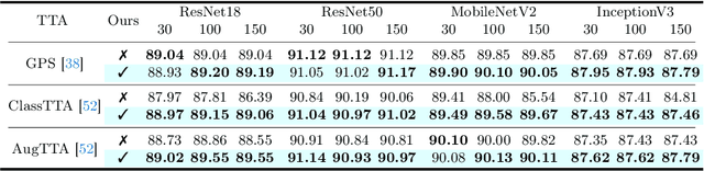 Figure 3 for Deep Nets with Subsampling Layers Unwittingly Discard Useful Activations at Test-Time